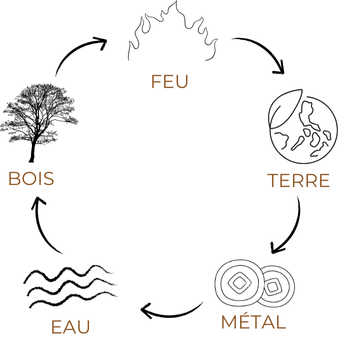 cycle engendrement feng shui cycle engendrement feng shui